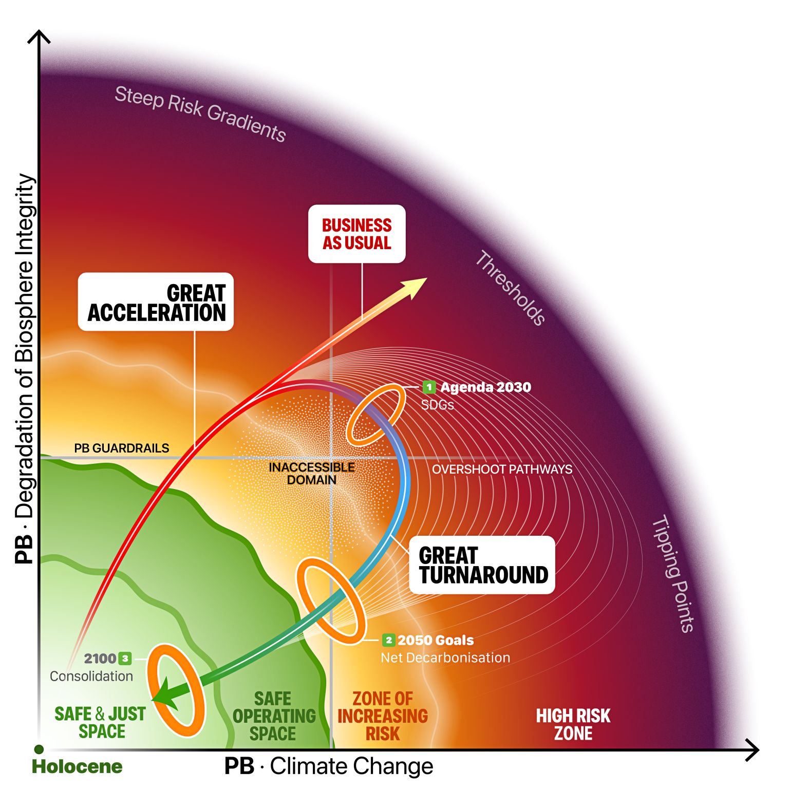 Climate Change trajectory